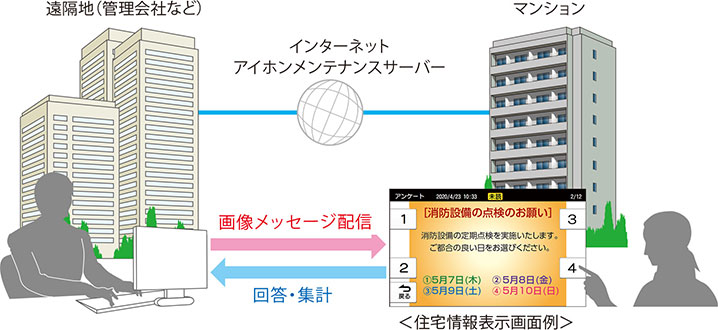 回覧板配信のながれ