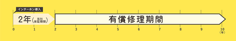 有償修理期間であっても、修理代金は安心の定額制