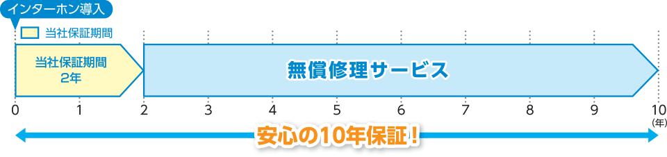 安心の10年保証!