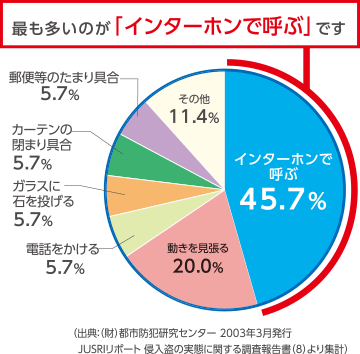 留守を確認する方法で最も多いのが「インターホンで呼ぶ」です。