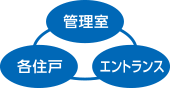 管理室、各住戸、エントランス