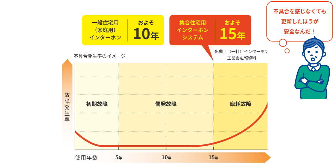 ＜主要インターホン設備（システム）の更新期間＞
							一般住宅用（家庭用）インターホン およそ10年
							集合住宅用インターホンシステム およそ15年
							不具合を感じなくても更新したほうが安全なんだ！
							