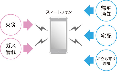 スマートフォンで警報を確認