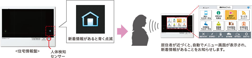 居住者が近づくと、自動でメニュー画面が表示され、新着情報があることをお知らせします。