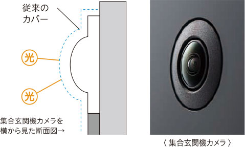 集合玄関機カメラを横から見た断面図