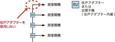 終端に住戸アダプターは使用しない