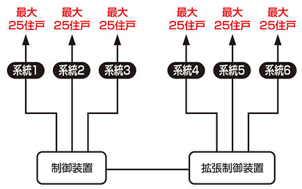 最大6系統