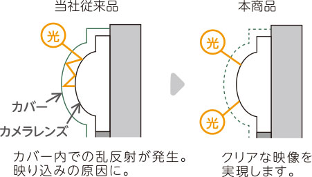 当社従来品：カバー内での乱反射が発生。映り込みの原因に。本商品：クリアな映像を実現します。