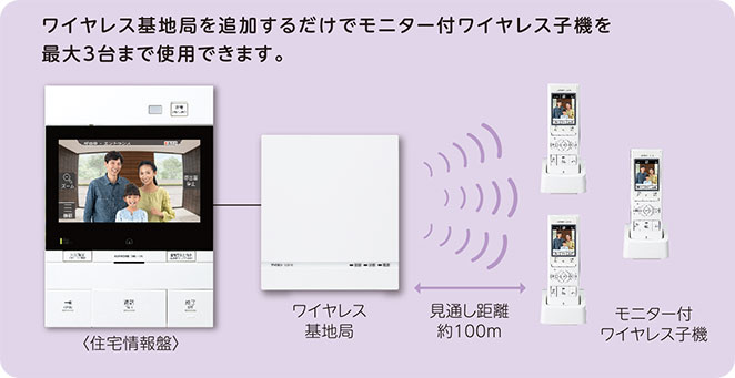 ワイヤレス基地局を追加するだけでモニター付ワイヤレス子機を最大3台まで使用できます。