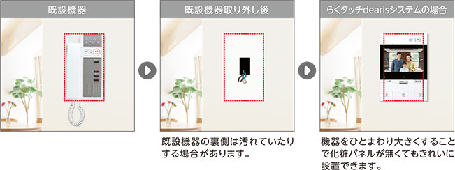 既設機器の裏側は汚れていた李する場合があります。機器をひとまわり大きくすることで化粧パネルが無くてもきれいに設置できます。