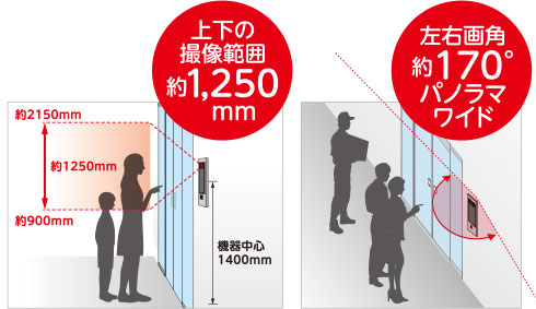 上下撮像範囲約1,250mm、左右画角約170°パノラマワイド