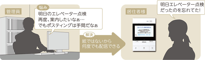 管理人：【悩み】明日のエレベーター点検再度、案内したいなぁ…でもポスティングは手間だなぁ 解決：紙ではないから何度でも配信できる 居住者：明日エレベーター点検だったのを忘れてた！