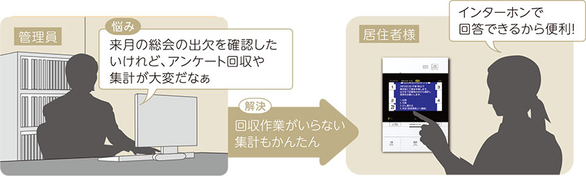 管理人：【悩み】来月の総会の出欠を確認したいけれど、アンケート回収や集計が大変だなぁ 解決：回収作業がいらない集計もかんたん 居住者：インターホンで回答できるから便利！