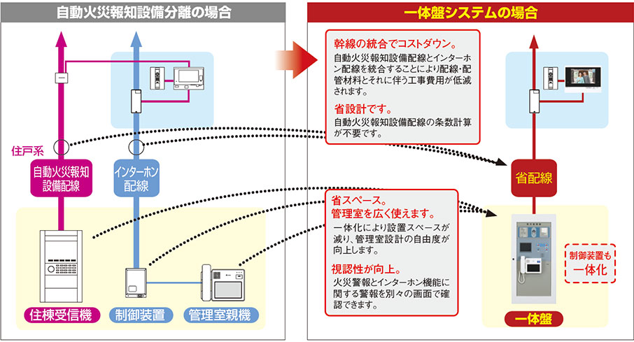 自動火災報知設備分離の場合、一体盤システムの場合