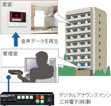 管理室より音声データを再生、居室では「ただいまより防災訓練を開始します。」と再生されます。