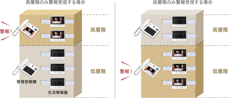 高層階のみ警報受信する場合、低層階のみ警報受信する場合