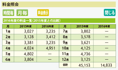 電気使用料金表示