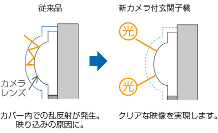 従来品はカバー内での乱反射が発生。映り込みの原因に。新カメラ付玄関子機はカバーレスにより映り込みを低減。