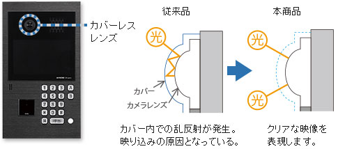 カバーなしレンズで映り込みを低減。