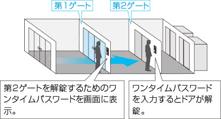 1つ目のエントランスでワンタイムパスワードを画面に表示。2つ目のエントランスにてパスワードを入力するとドア解錠します。