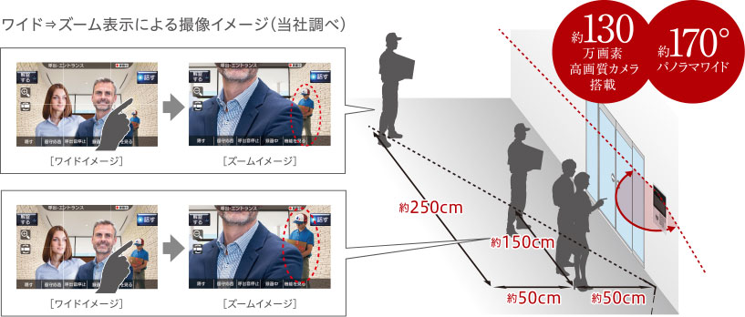 約130万画素、約170°パノラマワイドで、ほぼ真横にいる女の子もしっかり表示。