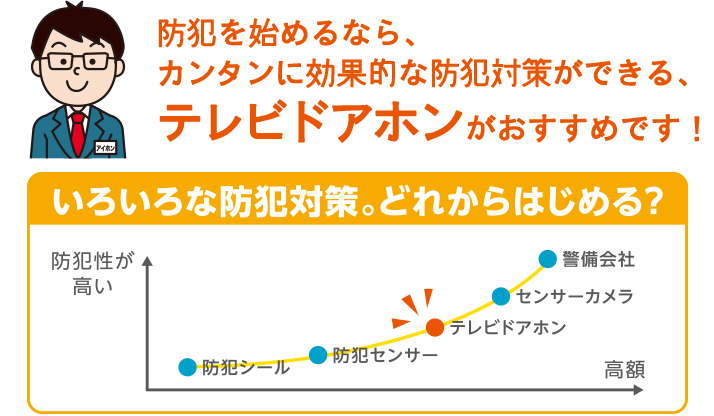 防犯を始めるなら、カンタンに効果的な防犯対策ができる、テレビドアホンがおすすめです！いろいろな防犯対策。どれからはじめる？（グラフ）