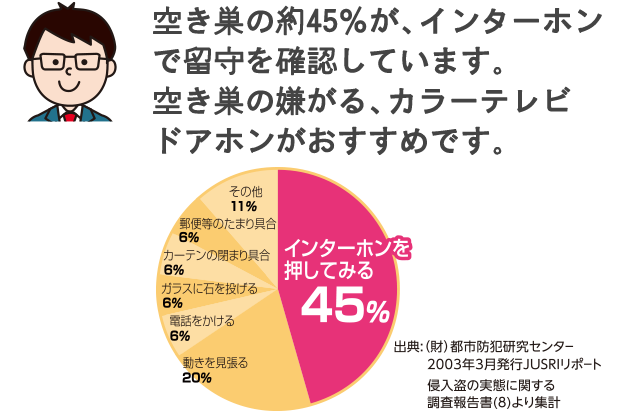 空き巣の約45％が、インターホンで留守を確認しています。空き巣の嫌がる、カラーテレビドアホンがおすすめです。