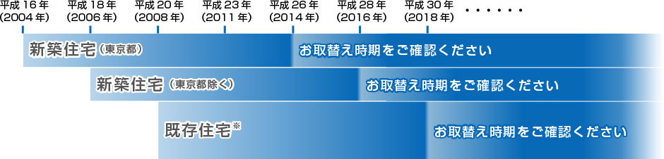 火災警報器のお取替え目安