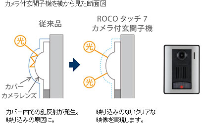 従来品ではカメラレンズにカバーがあるが、ROCOタッチ7はカバーを廃止し、クリアな映像を実現