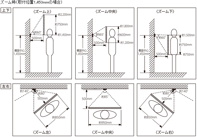 ズーム時（取付位置1,450mmの場合）