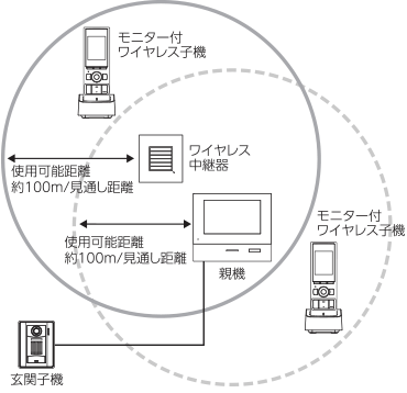 ワイヤレス通信距離目安図