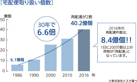 ［宅配便取り扱い個数］グラフ（株式会社ナスタ調べ）