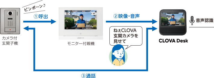 ①（カメラ付玄関子機からモニター付親機へ）呼出 ②（モニター付親機からCLOVA Deskへ）映像・音声 ③（カメラ付玄関子機とCLOVA Desk間で）通話