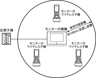 DECT準拠方式ワイヤレス通信距離目安図