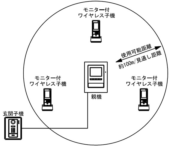 ワイヤレス通信距離目安図