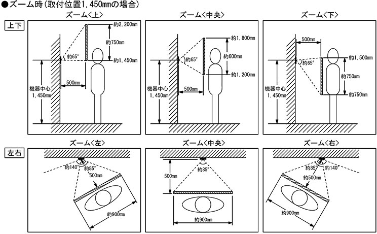 ズーム時（取付位置1,450mmの場合）