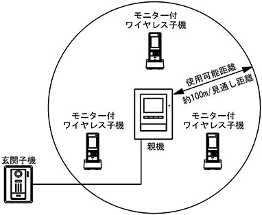 DECT準拠方式ワイヤレス通信距離目安図