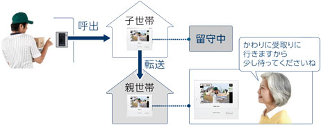 世帯間自動転送イメージ