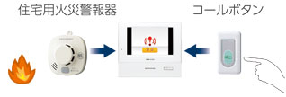 住宅用火災警報器やコールボタンと連動