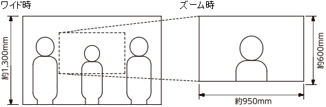 ワイド時、ズーム時イメージ