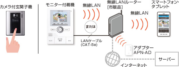 インターホンアプリのシステム構成例1