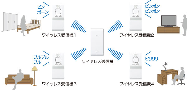 ワイヤレス受信機4台で、家中全体をカバー。