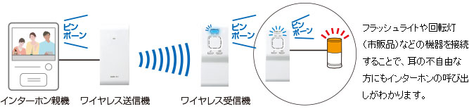 人気の雑貨がズラリ！ FW-TR アイホン 部材 ワイヤレス呼出システム 送信機と受信機のセット 最大設置台数：送信機1 受信機4 