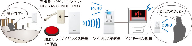 寝室からリビングにワイヤレスで呼び出し。「誰かきて・・・」「どうしたのかしら？」