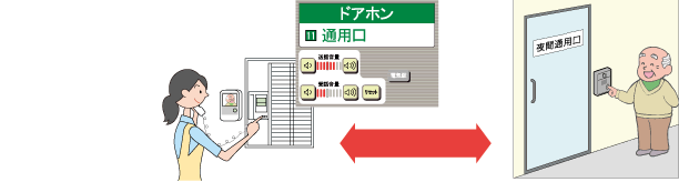 イメージ:夜間通用口など出入口のセキュリティ強化ができます