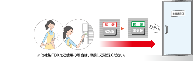 イメージ:スタッフルームから電気錠を解錠。※他社製PBXをご使用の場合は、事前にご確認ください。
