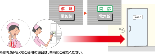 イメージ:ナースステーションから電気錠を解錠。※他社製PBXをご使用の場合は、事前にご確認ください。