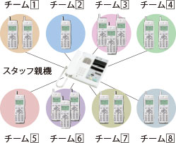 最大8チームの呼び分けイメージ
