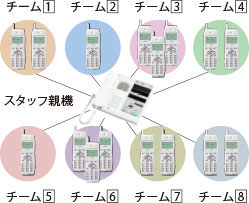 最大8チームの呼び分けイメージ