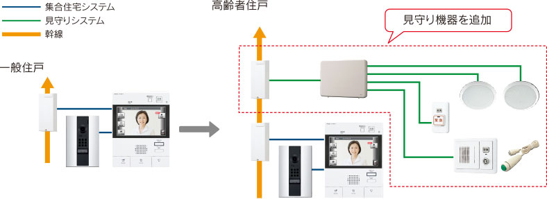 一般住戸システムに、見守り機器を追加し高齢者住戸に